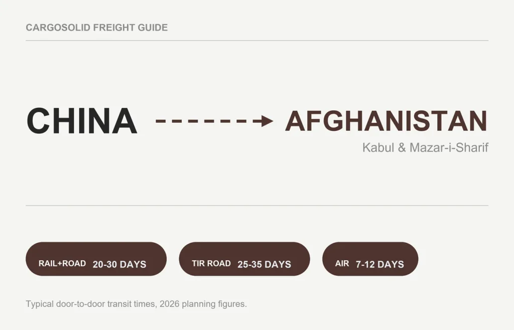China to Afghanistan freight route card with rail road and air transit times 2026