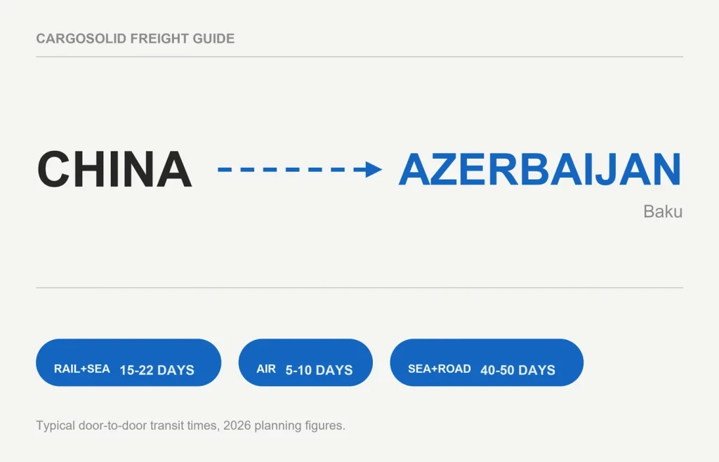 China to Azerbaijan freight route card with rail sea and air transit times 2026