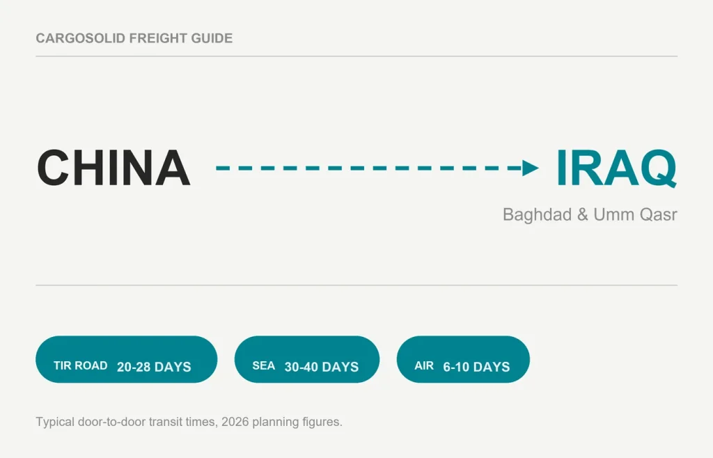 China to Iraq freight route card with road sea and air transit times 2026