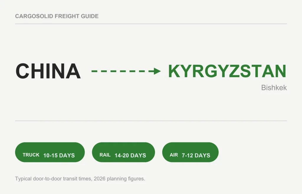 China to Kyrgyzstan freight route card with truck rail air transit times 2026